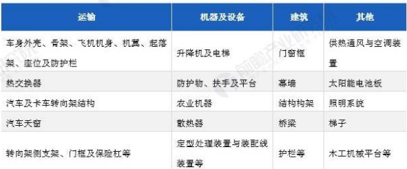 鋁型材的主要應用領(lǐng)域
